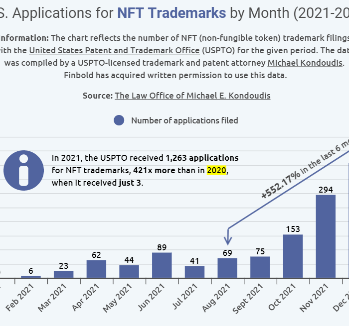 NFT-based Trademark Infringements: Trends & Risk Mitigation Strategies